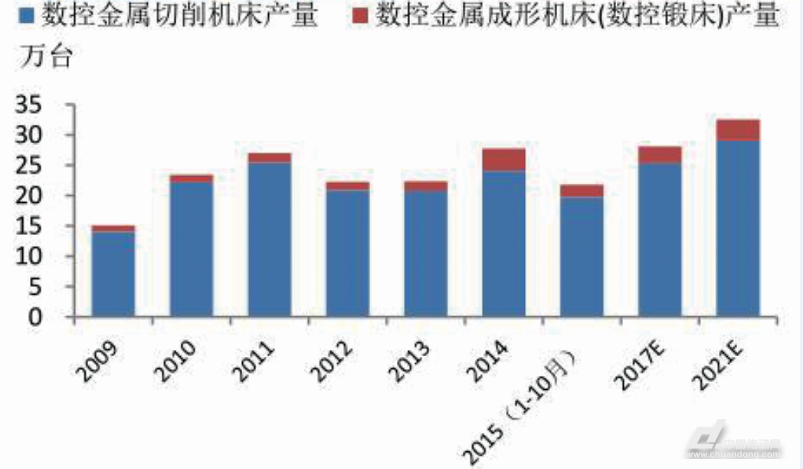 数控机床产量仍在高位 数控机床产量仍在高位