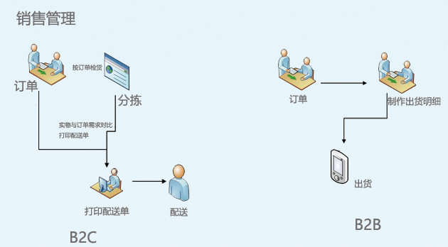 MES系统功能模块：销售管理