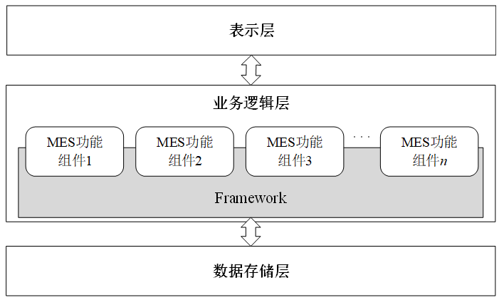 基于改进C/S结构与组件技术的MES三层体系统架构 基于改进C/S结构与组件技术的MES三层体系统架构