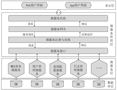 MES微服务架构 MES微服务架构